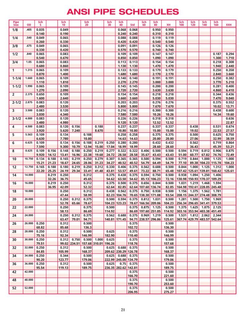Comprehensive Pipe Schedule Chart